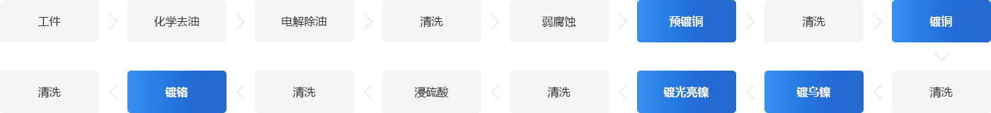 電鍍工藝系統(tǒng)流程圖